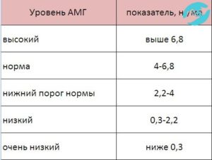 Антимюллеров гормон норма у женщин норма для эко