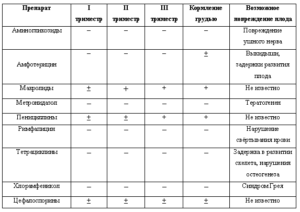 Антибиотик при беременности 3 триместр при простуде