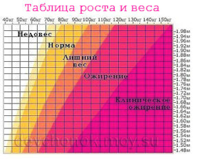 При месячных набор веса