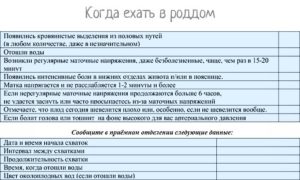 Схватки через каждые 10 минут у повторнородящих