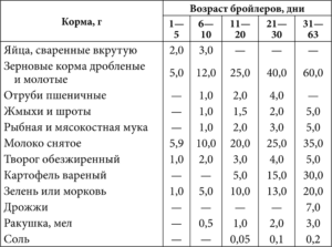 С какого возраста можно давать пшеницу бройлерам