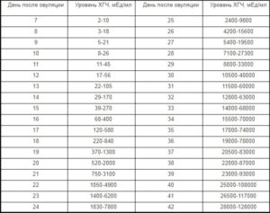 Норма хгч при беременности по дням после овуляции