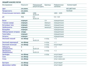 Лейкоцитарная эстераза в моче у ребенка что это