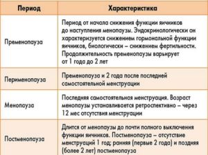 Сколько продолжается климактерический период