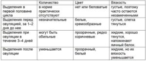 За сколько дней перед овуляцией начинаются выделения