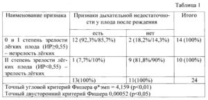 Степень зрелости легких плода по неделям норма таблица