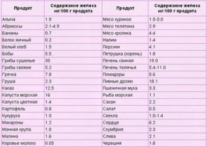 Как повысить железо при беременности