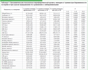 Биохимический анализ крови у беременных