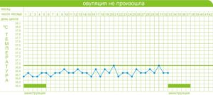 Если зачатие произошло какая должна быть базальная температура