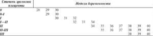 Степень зрелости плаценты 1 в 32 недели беременности