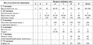 Сколько давать ребенку овощного пюре в 6 месяцев