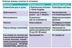 Когда начинаются тренировочные схватки при второй беременности