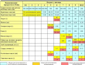 До скольки месяцев нужно кормить ребенка грудным молоком