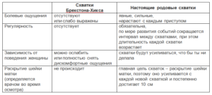 Ложные схватки за сколько до родов начинаются