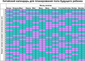 Календарь беременности рассчитать пол ребенка японская таблица 2018