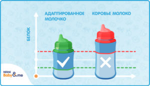 Можно ли давать коровье молоко 4 месячному ребенку