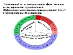 Не фертильный день это что