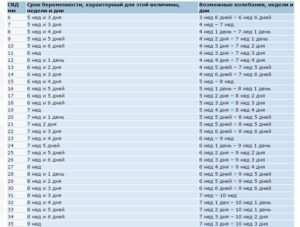 Размер плодного яйца на 7 акушерской неделе беременности