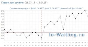 Если зачатие произошло какая должна быть базальная температура