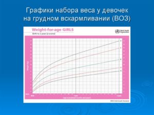 Набираю вес при грудном вскармливании