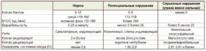 Норма на ктг на 37 неделе беременности