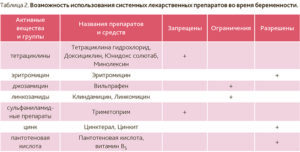 Можно ли пить антибиотики на ранних сроках беременности