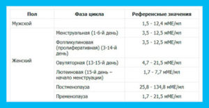 Норма фсг у женщин на 2 день цикла