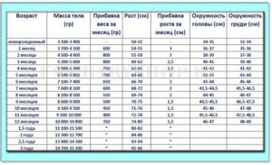 Рост и вес при рождении