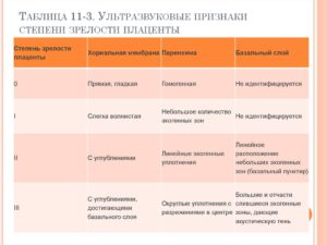 Степень зрелости плаценты 1 в 32 недели беременности