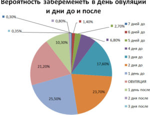 Какая вероятность забеременеть в овуляцию с первого раза