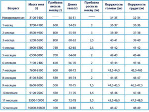 Прибавка в весе у новорожденных воз