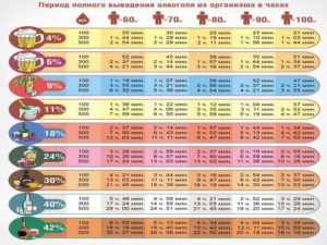 Через сколько выводится алкоголь из грудного молока таблица