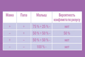 Резус конфликт при зачатии ребенка