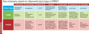 Чем отличается орви от простуды