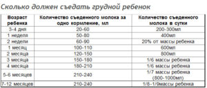 Сколько должно быть приливов молока за одно кормление