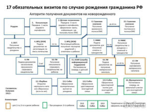 Порядок оформления документов при рождении ребенка