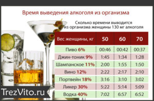 Через сколько времени алкоголь выводится из грудного молока