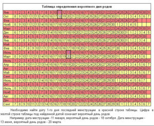 Таблица родов по последним месячным