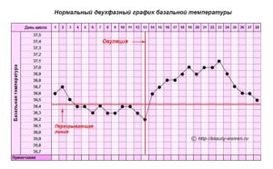 Если после овуляции произошло зачатие какая базальная температура