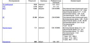 Какие анализы надо сдать на гормоны по гинекологии