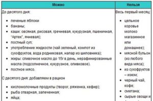 Список разрешенных продуктов после родов