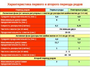 Сколько длятся схватки при вторых родах по времени