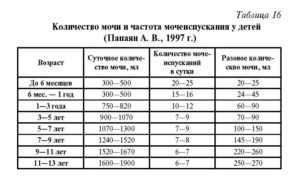 Норма суточной мочи у беременных в литрах