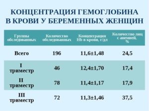 Высокий гемоглобин при беременности причины