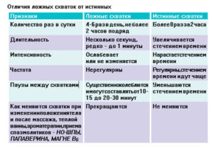 Ложные схватки при беременности симптомы на 37 неделе