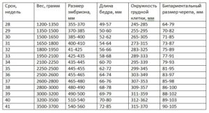 Вес плода на 32 33 неделе беременности норма