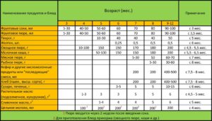 Первый прикорм воз таблица