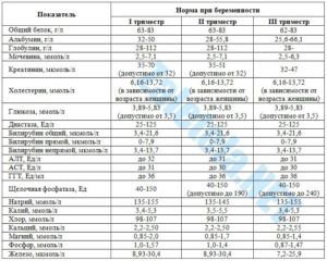 Билирубин норма у беременных