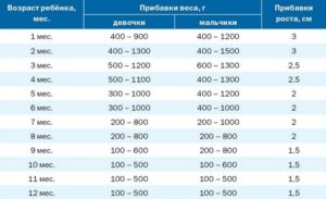 Рост и вес при рождении