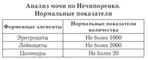 Норма лейкоцитов по нечипоренко в моче при беременности